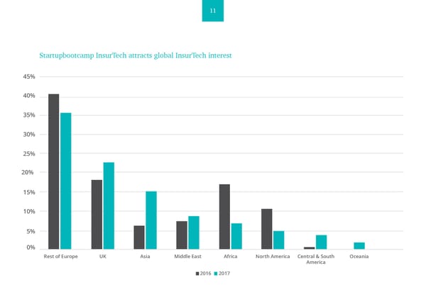 PwC & Startupbootcamp InsurTech: READY FOR TAKE OFF - Page 11