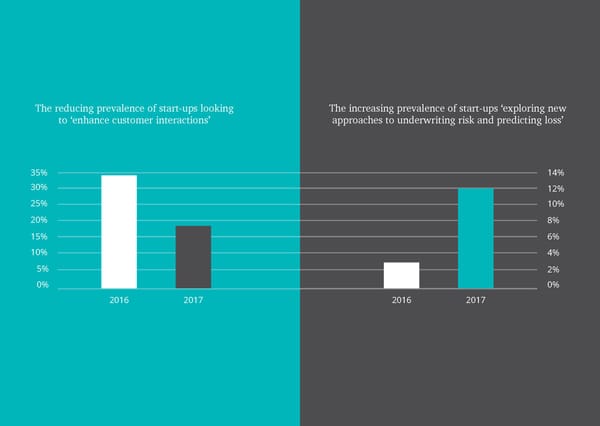 PwC & Startupbootcamp InsurTech: READY FOR TAKE OFF - Page 18