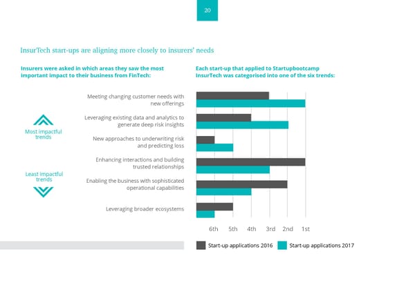 PwC & Startupbootcamp InsurTech: READY FOR TAKE OFF - Page 20