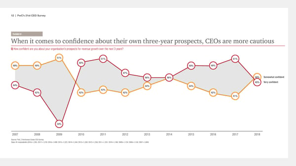 21st CEO Survey - The Anxious Optimist in the Corner Office - Page 12